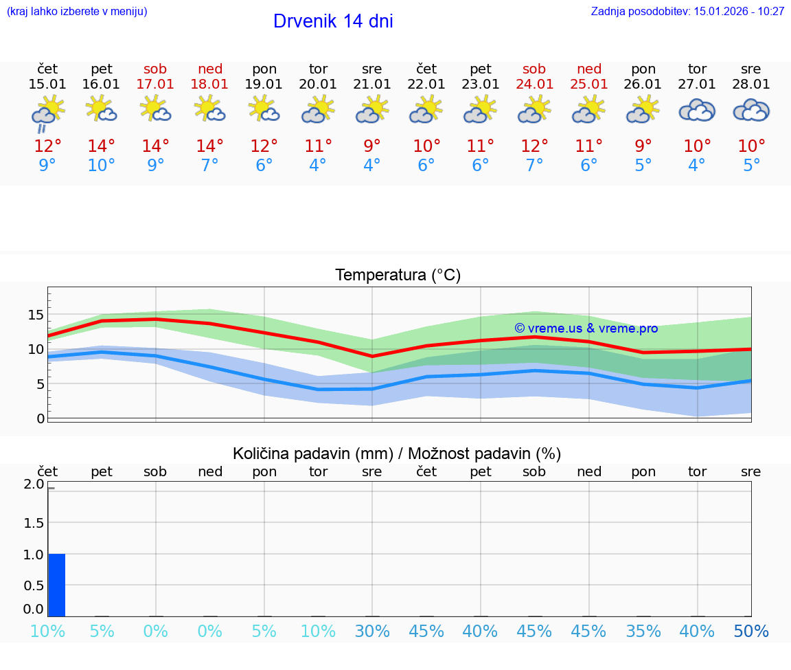 VREME 15 DNI Drvenik