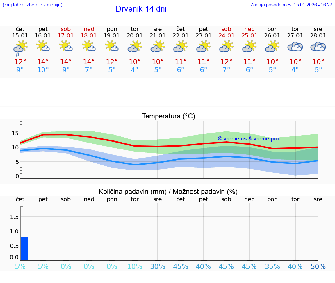 VREME 15 DNI Drvenik