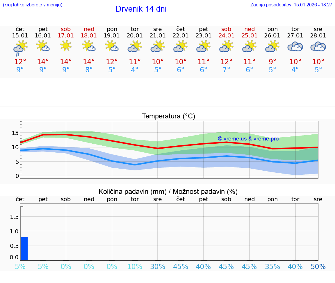 VREME 25 DNI Drvenik