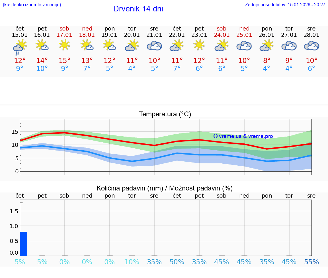 VREME 25 DNI Drvenik
