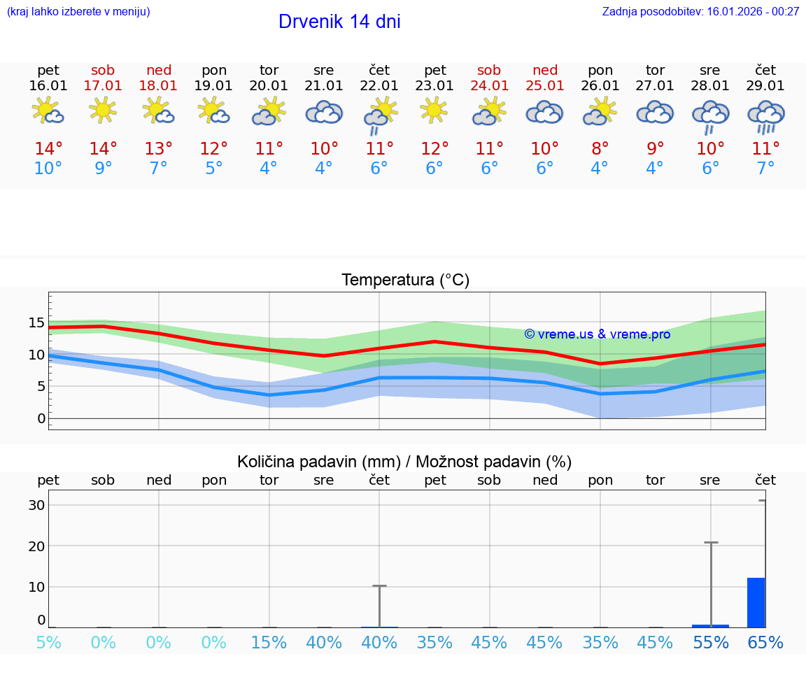 VREME 15 DNI Drvenik
