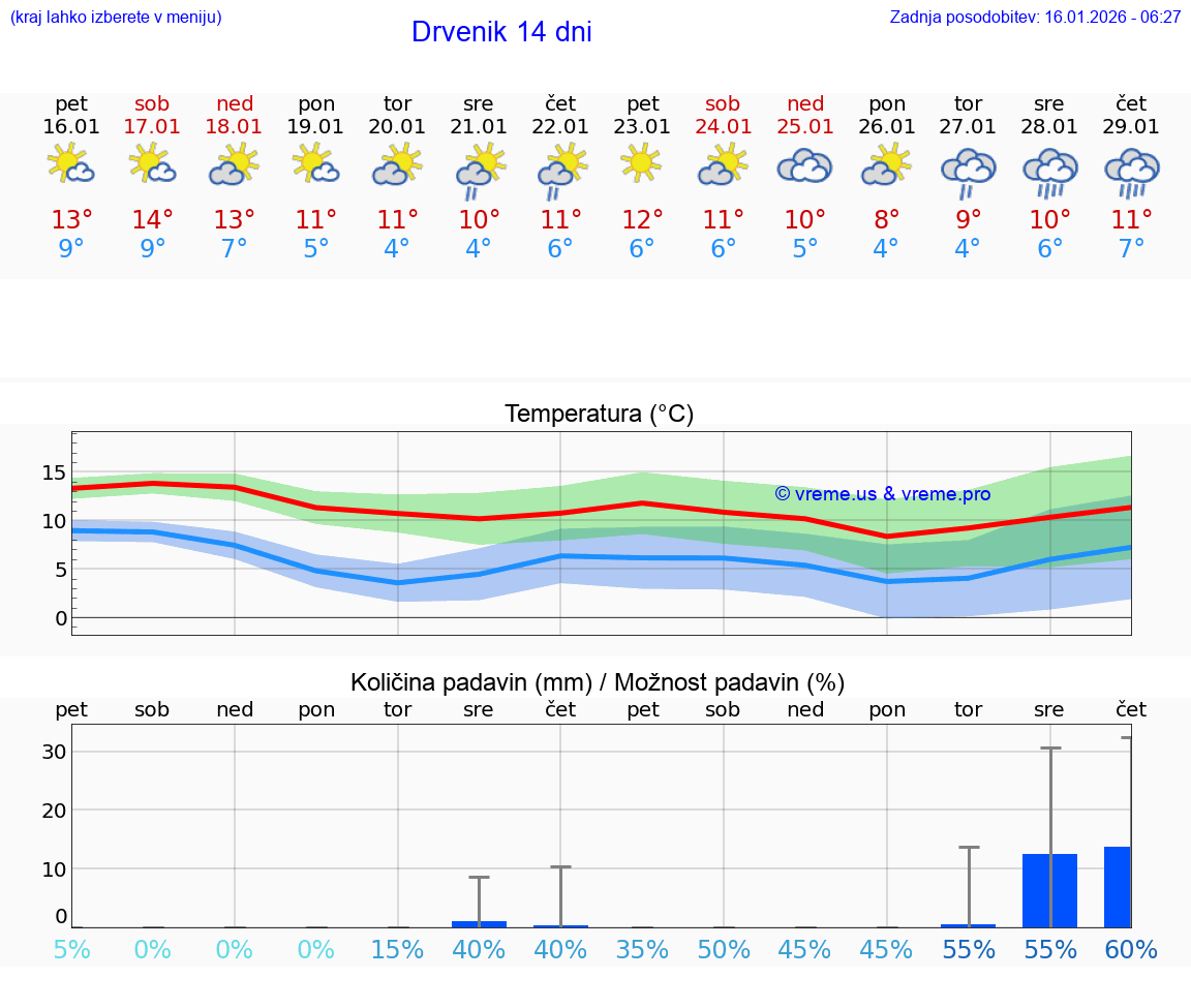 VREME 25 DNI Drvenik
