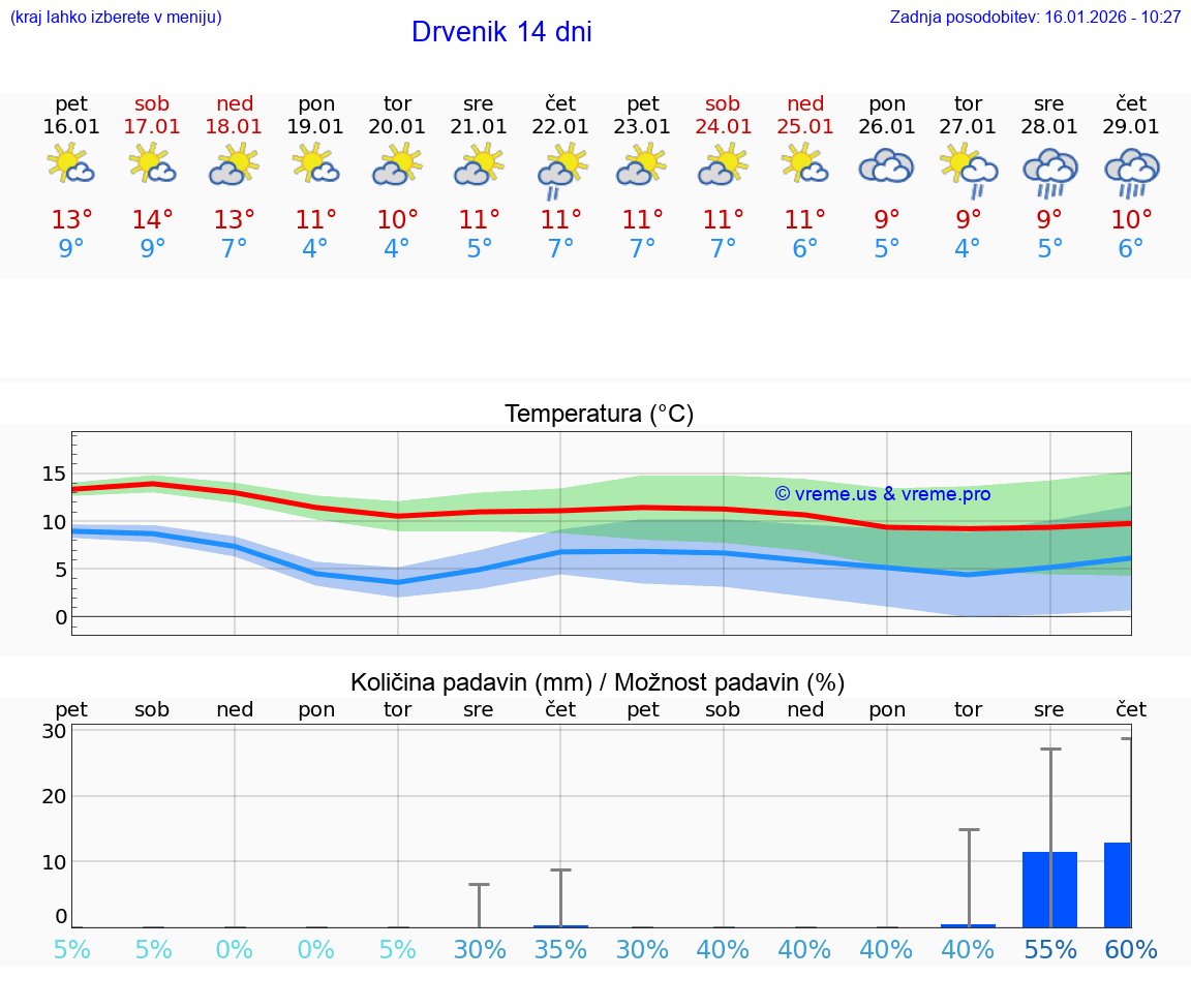 VREME 15 DNI Drvenik