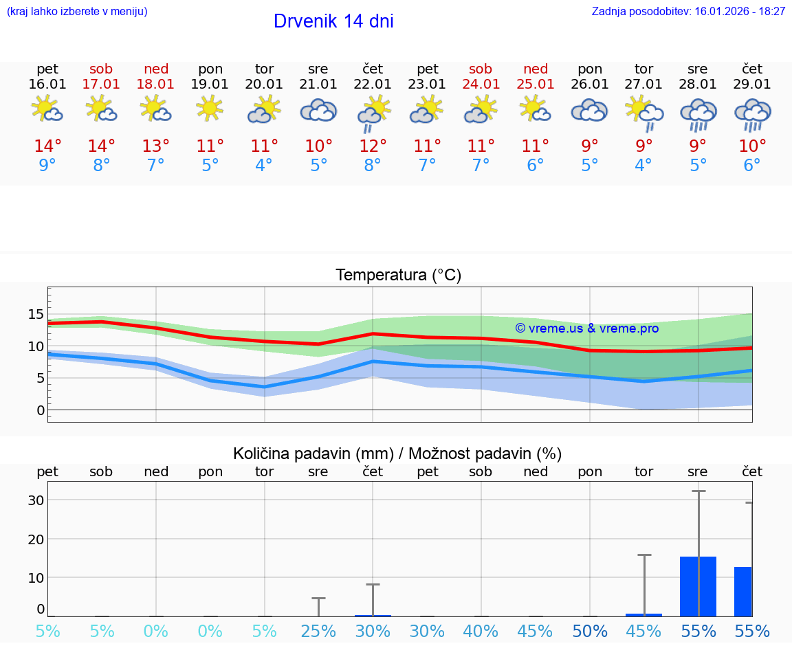VREME 25 DNI Drvenik