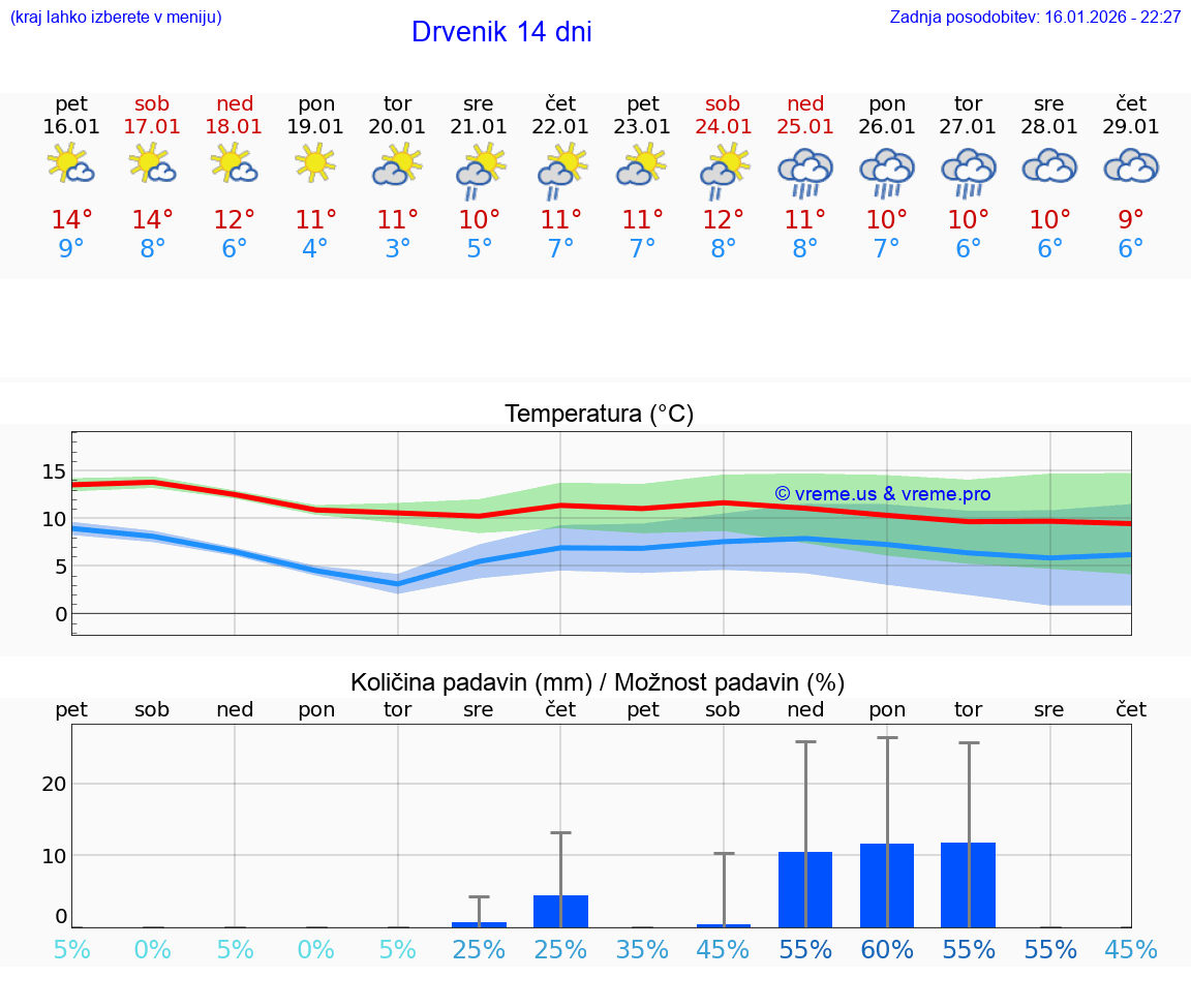 VREME 25 DNI Drvenik