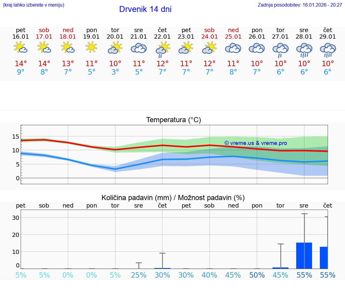 VREME 25 DNI Drvenik