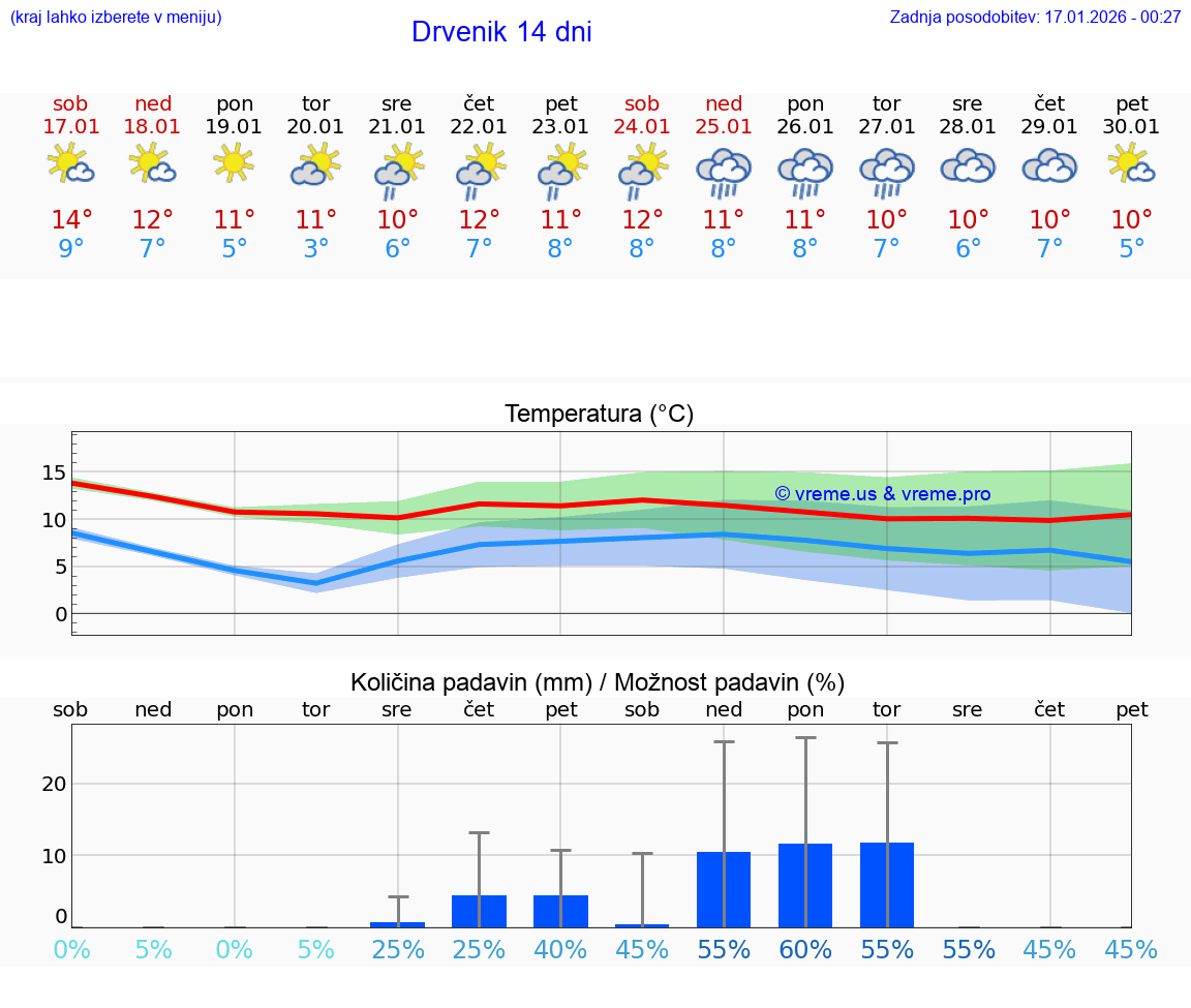 VREME 15 DNI Drvenik