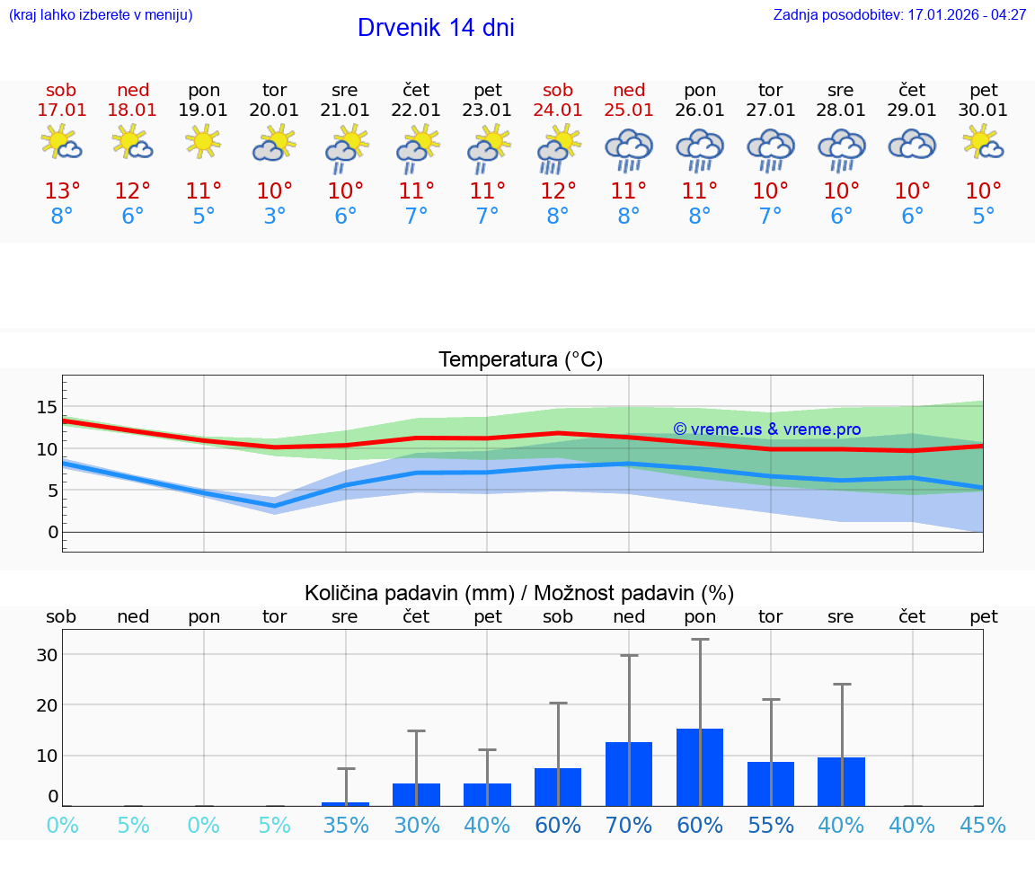 VREME 25 DNI Drvenik