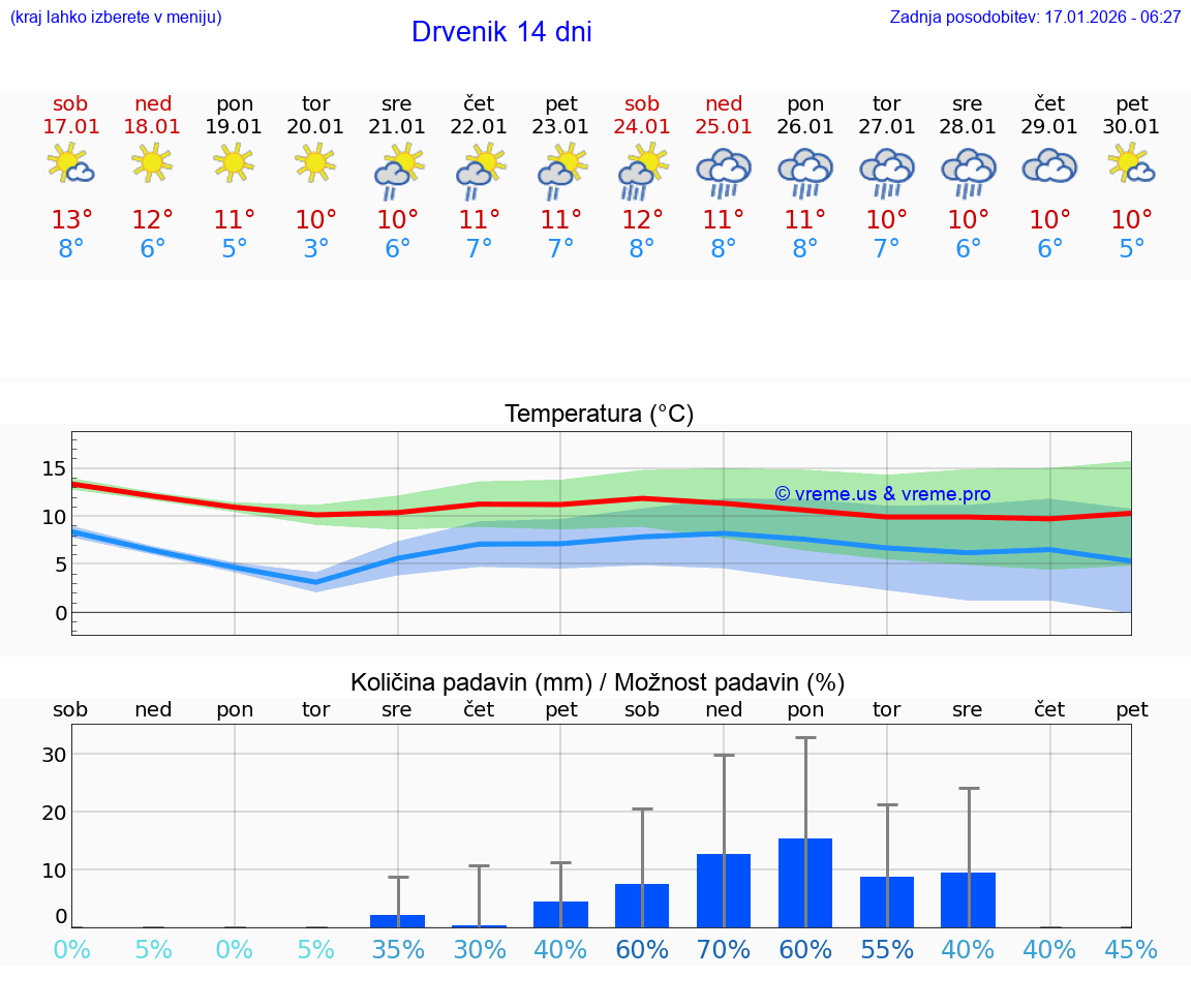 VREME 25 DNI Drvenik
