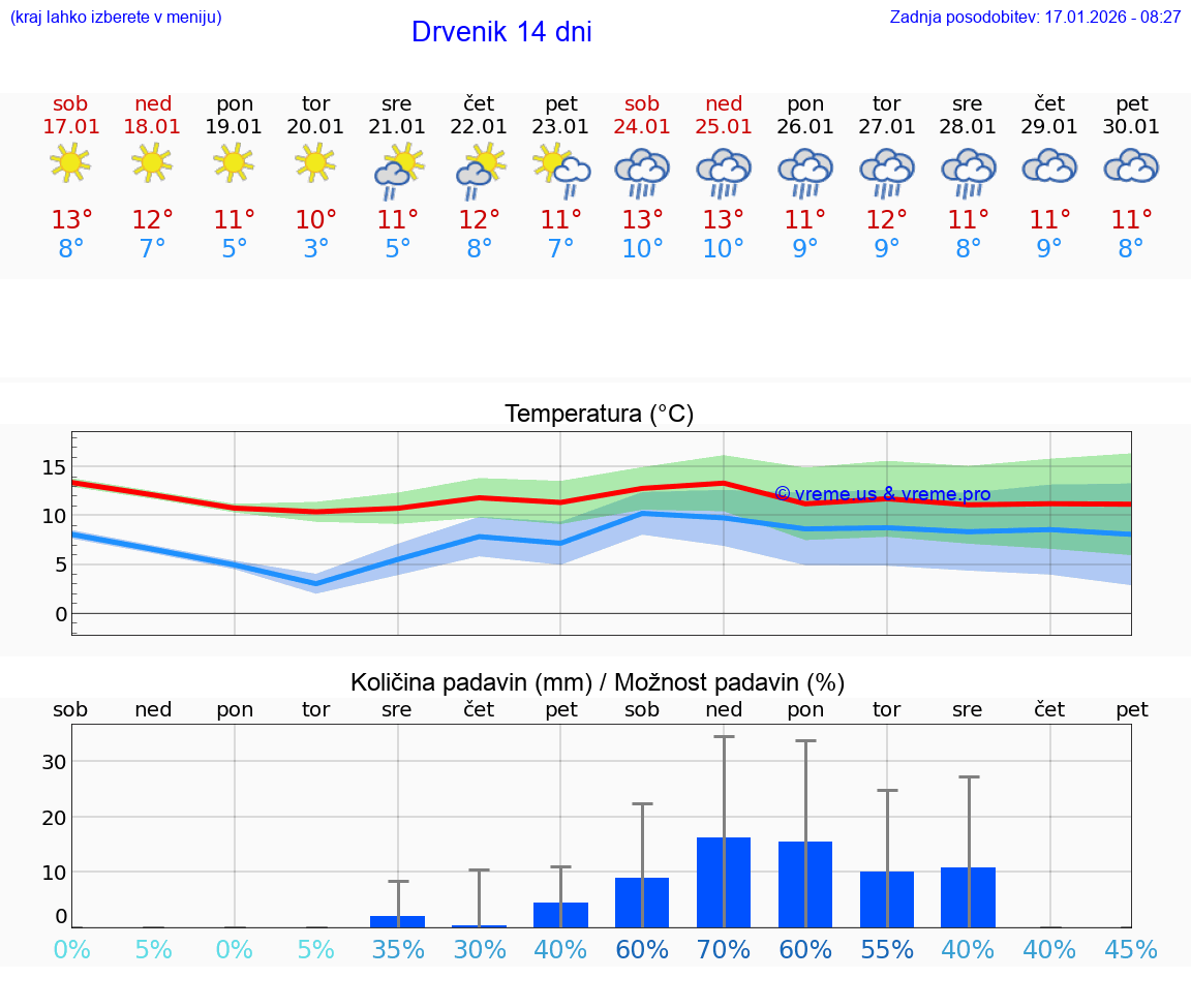 VREME 25 DNI Drvenik