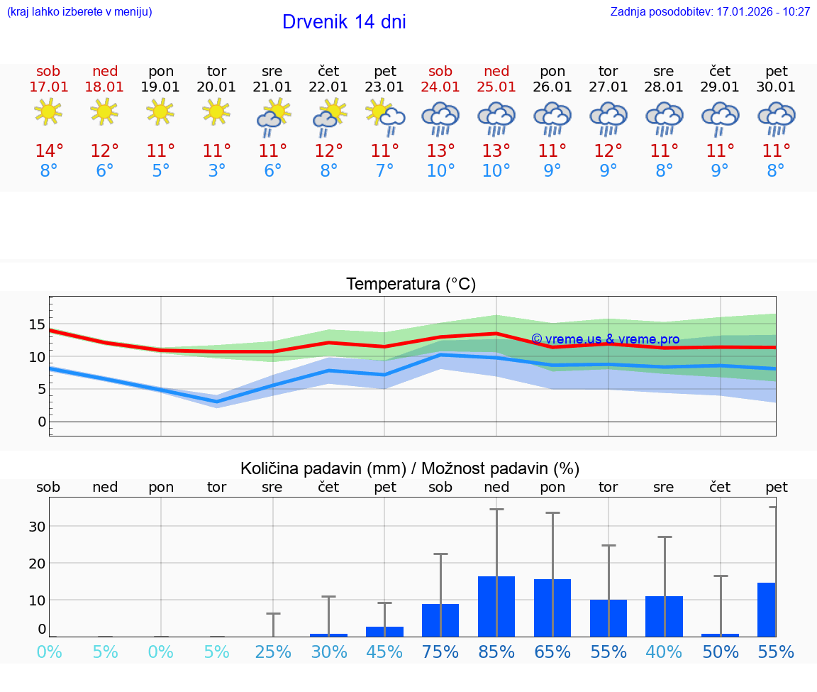 VREME 25 DNI Drvenik