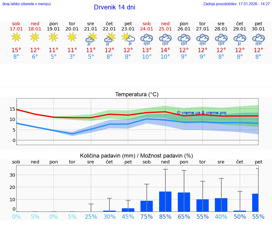 VREME 15 DNI Drvenik