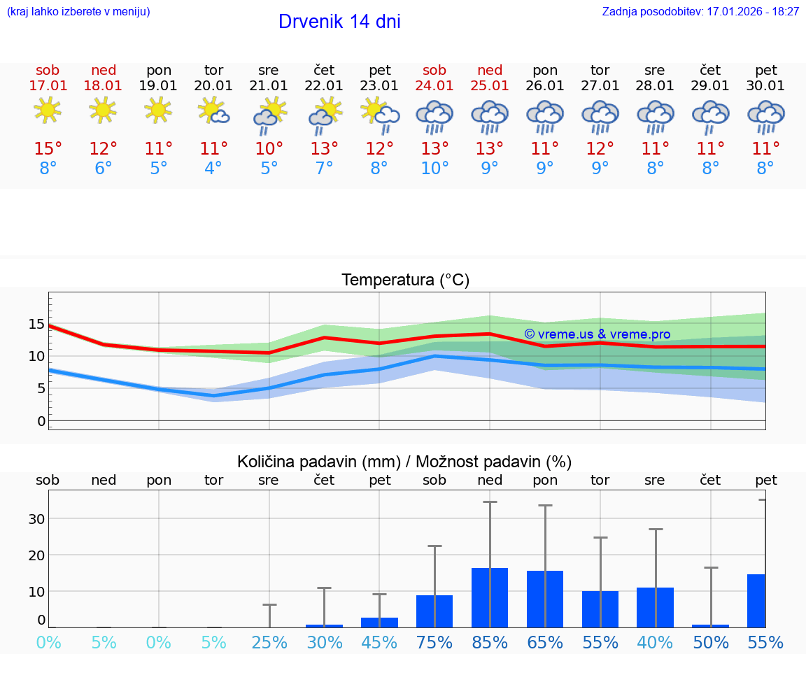 VREME 15 DNI Drvenik