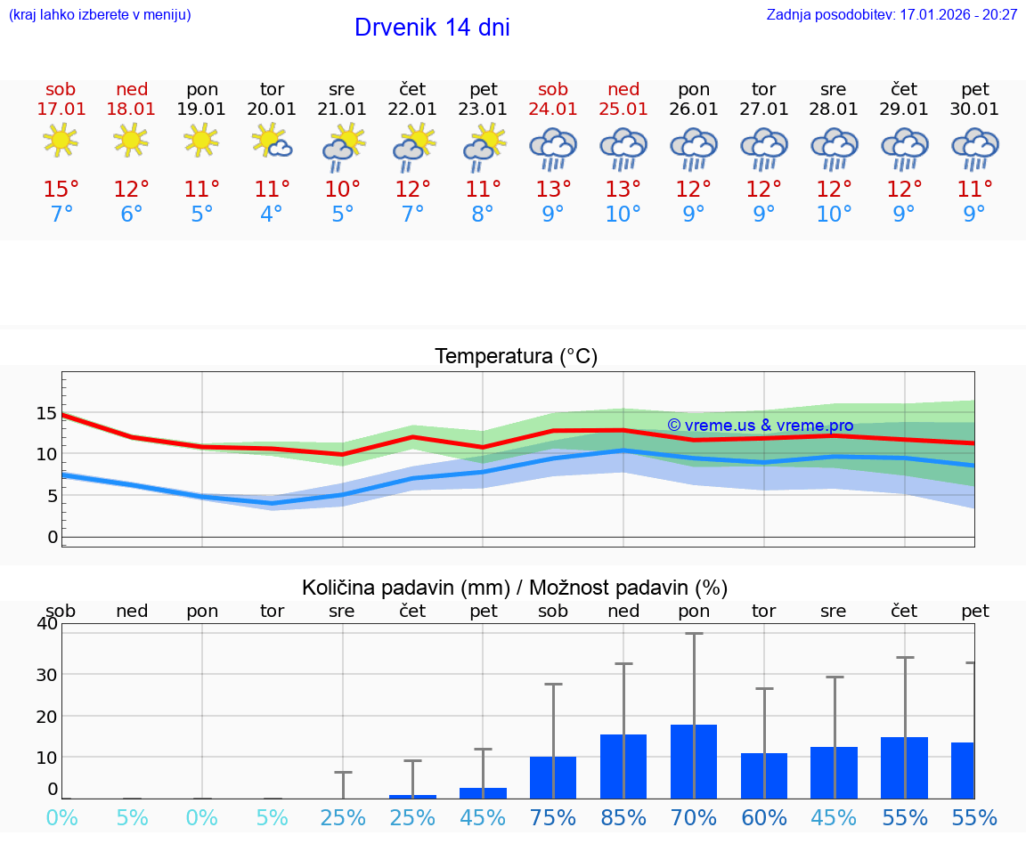 VREME 25 DNI Drvenik