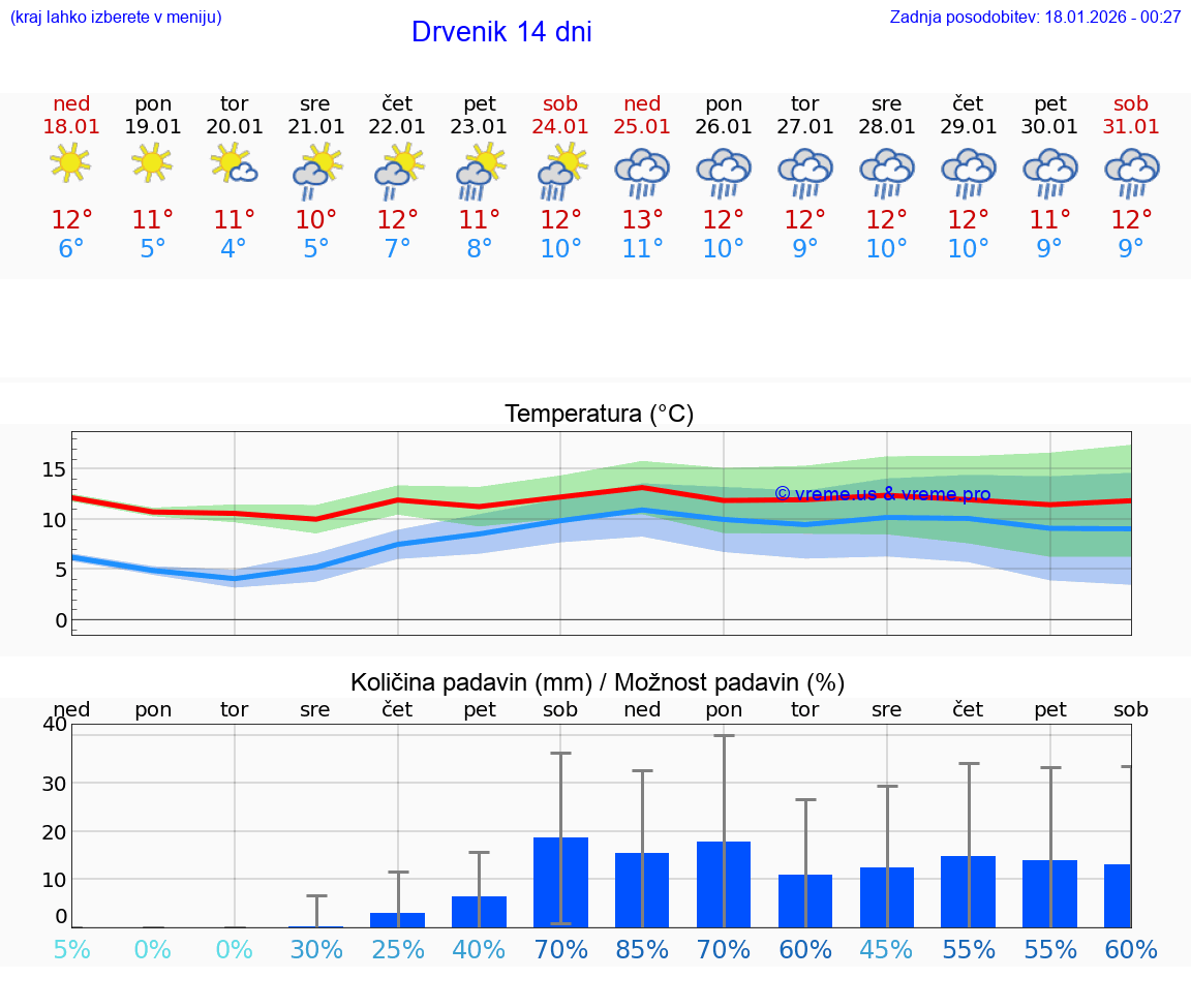 VREME 15 DNI Drvenik
