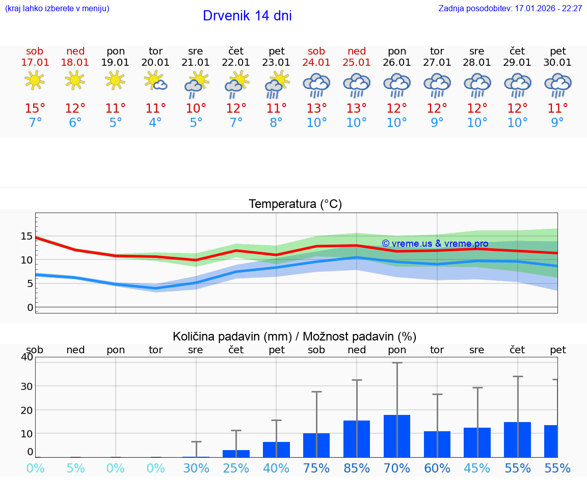 VREME 15 DNI Drvenik