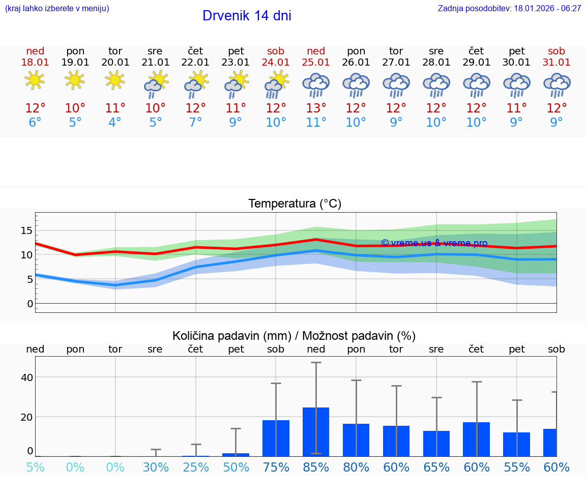 VREME 15 DNI Drvenik