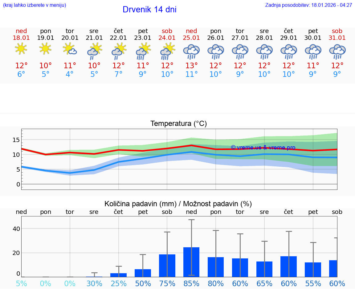 VREME 15 DNI Drvenik