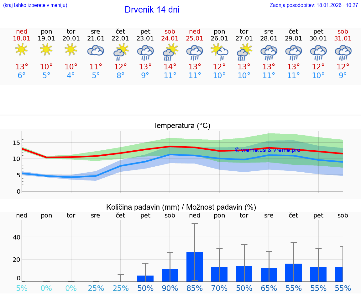 VREME 15 DNI Drvenik