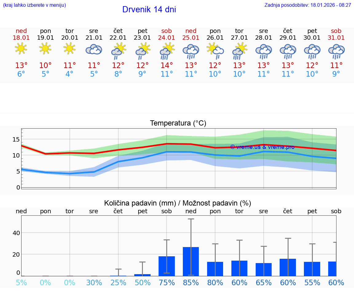 VREME 15 DNI Drvenik