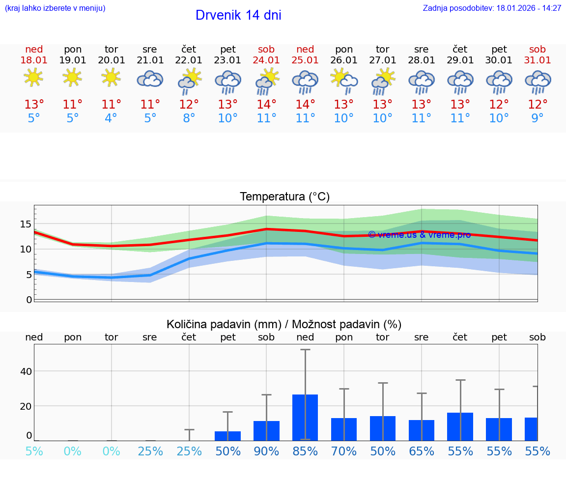 VREME 25 DNI Drvenik