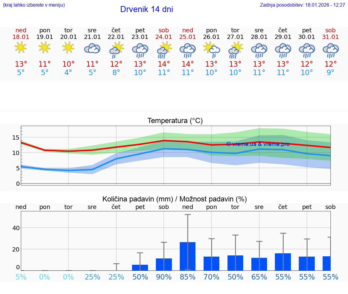 VREME 15 DNI Drvenik