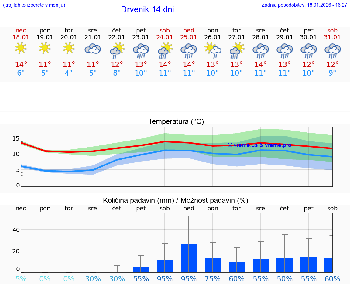 VREME 15 DNI Drvenik