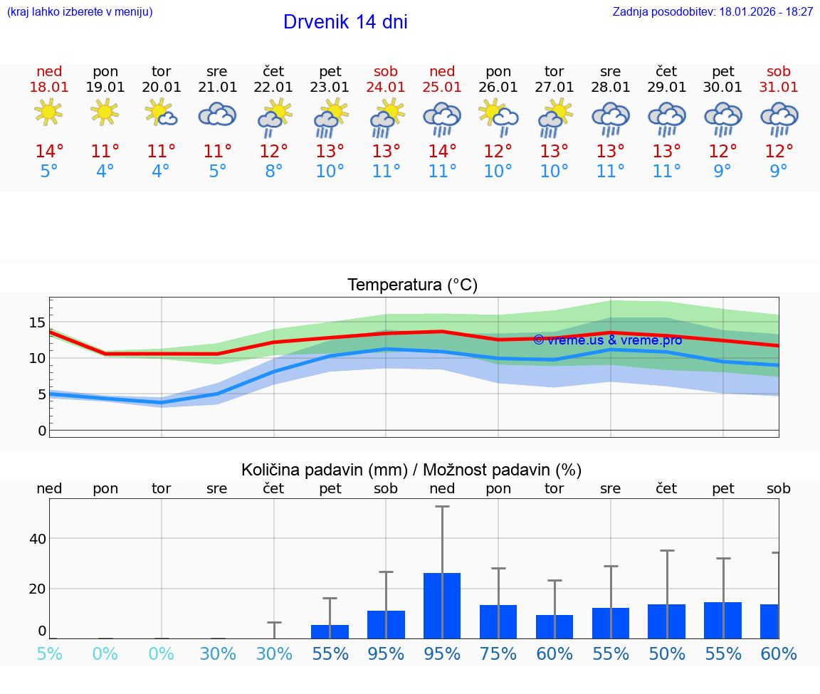 VREME 15 DNI Drvenik