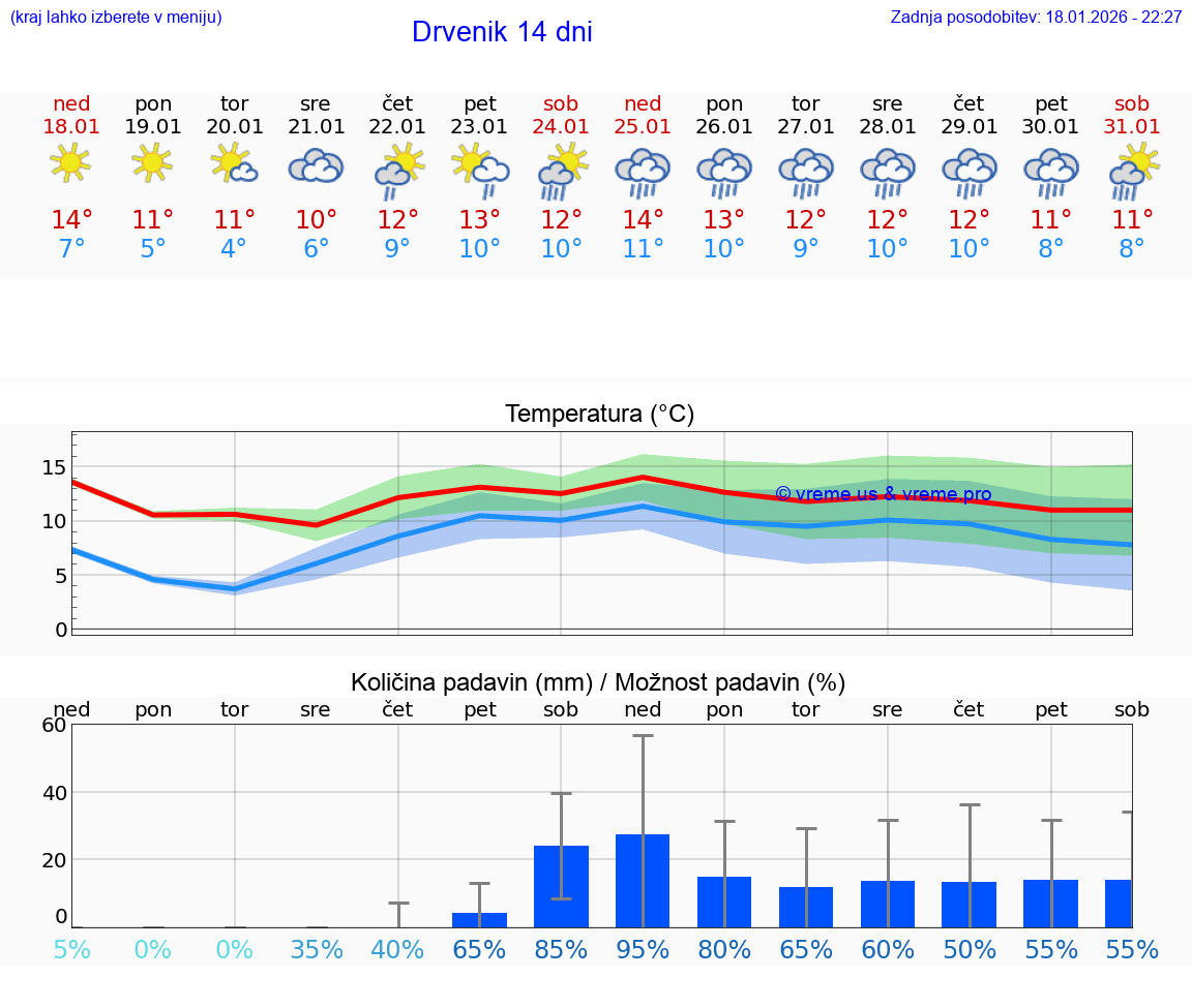 VREME 15 DNI Drvenik