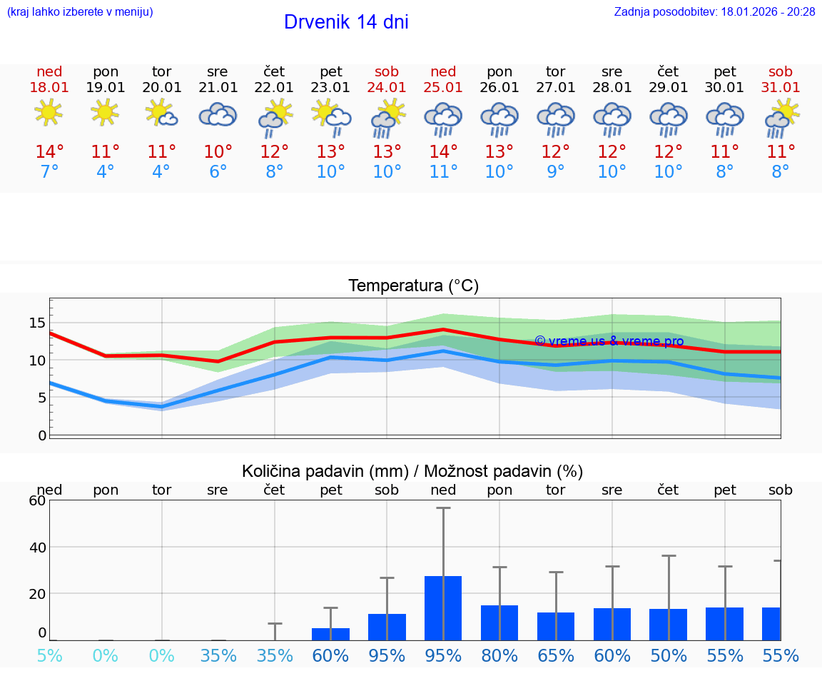 VREME 15 DNI Drvenik