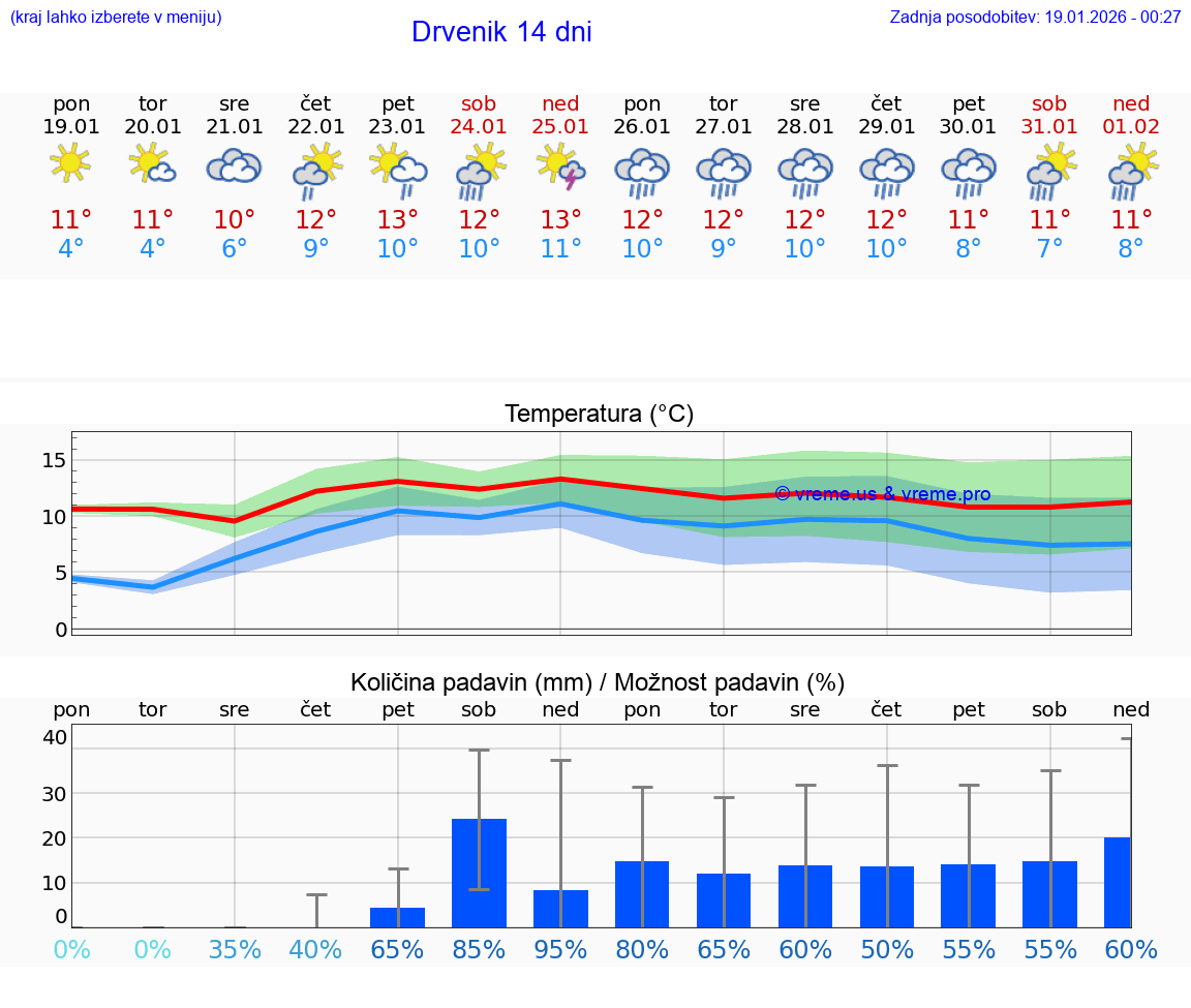 VREME 15 DNI Drvenik