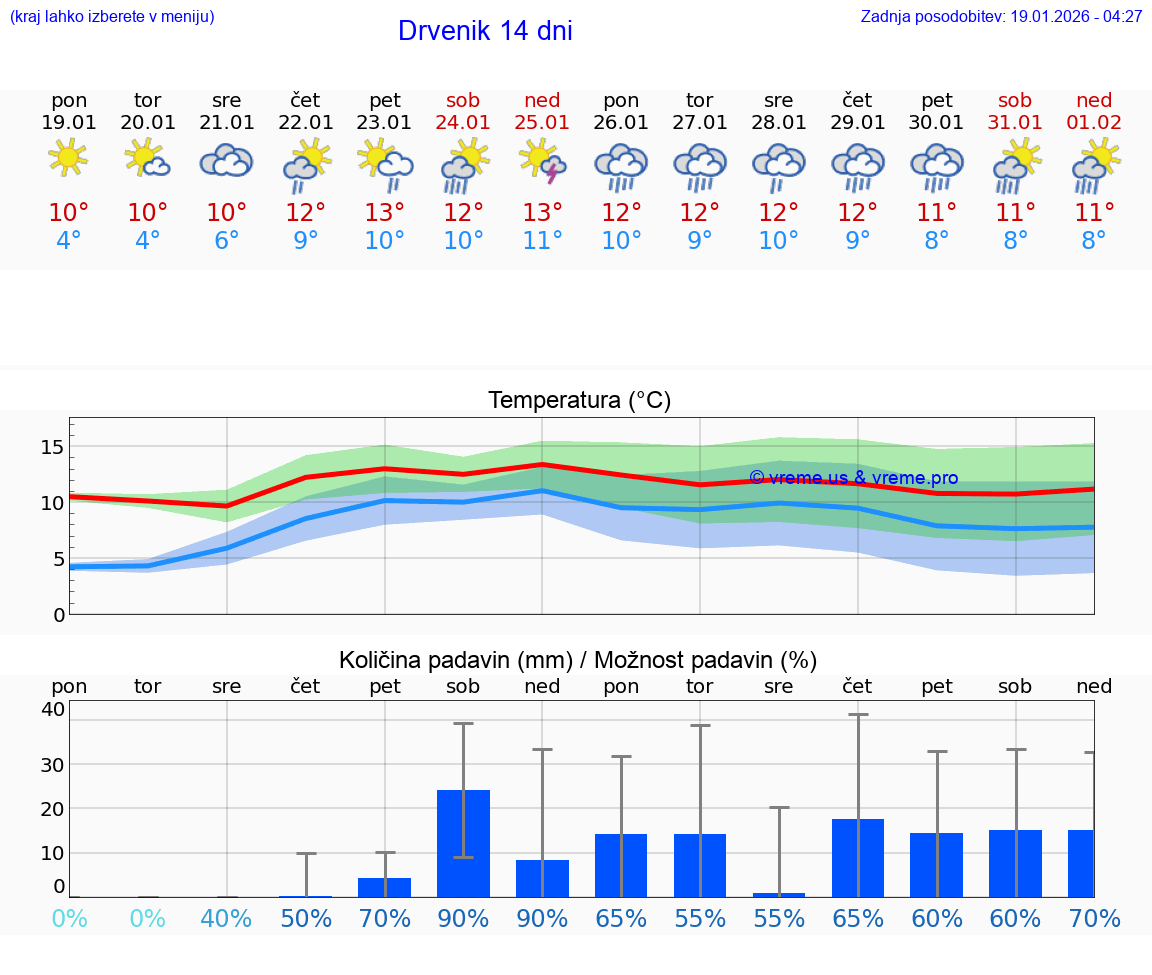 VREME 25 DNI Drvenik