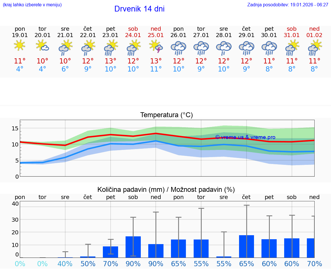 VREME 15 DNI Drvenik