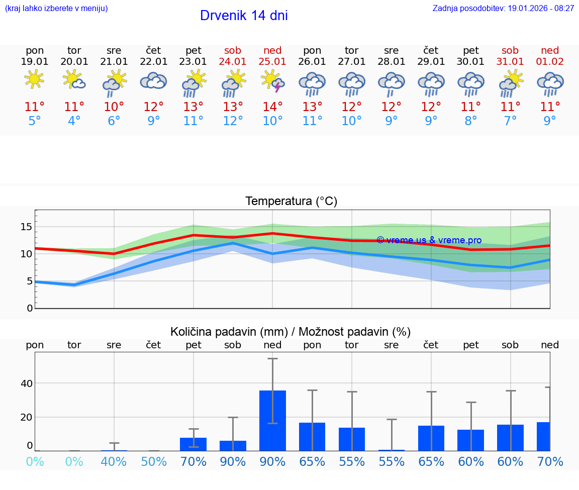 VREME 15 DNI Drvenik