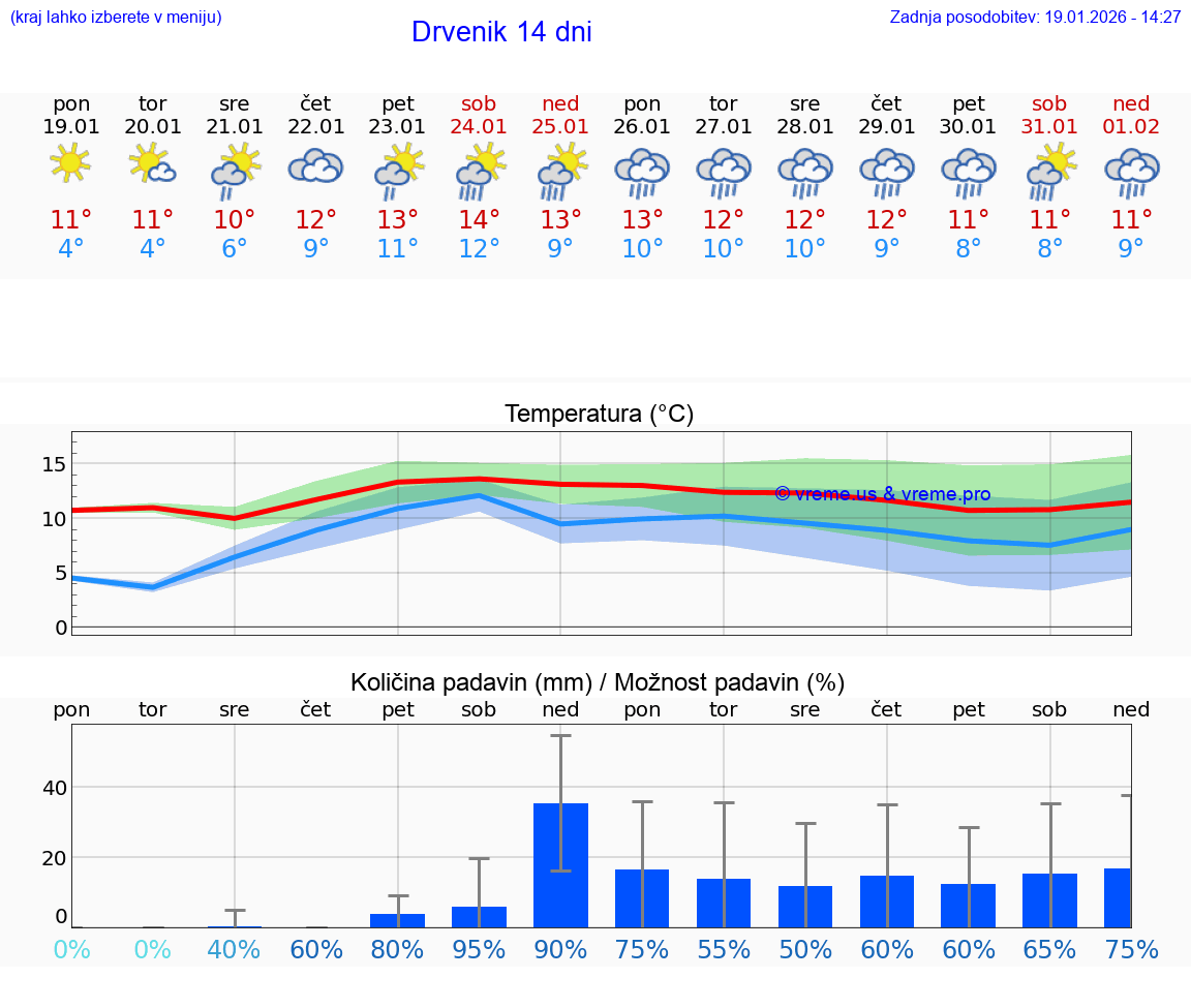 VREME 15 DNI Drvenik