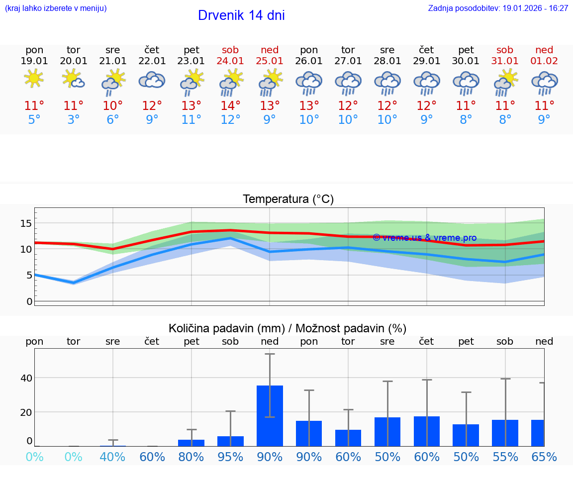 VREME 25 DNI Drvenik