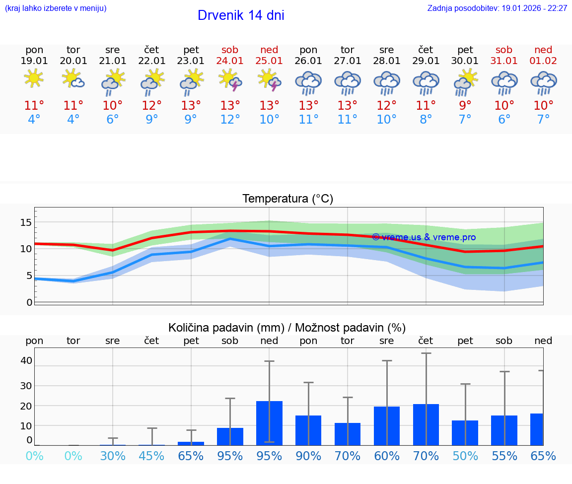 VREME 15 DNI Drvenik