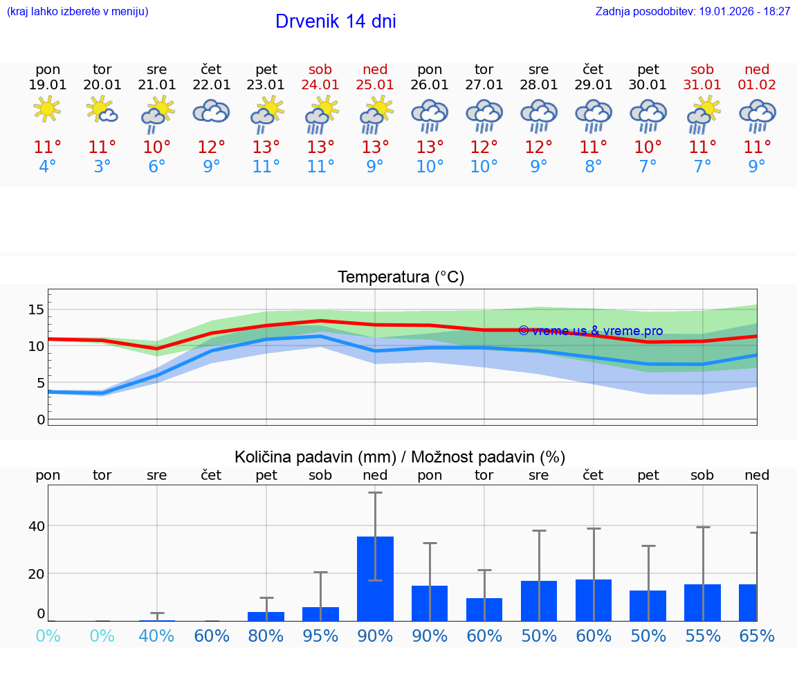 VREME 15 DNI Drvenik