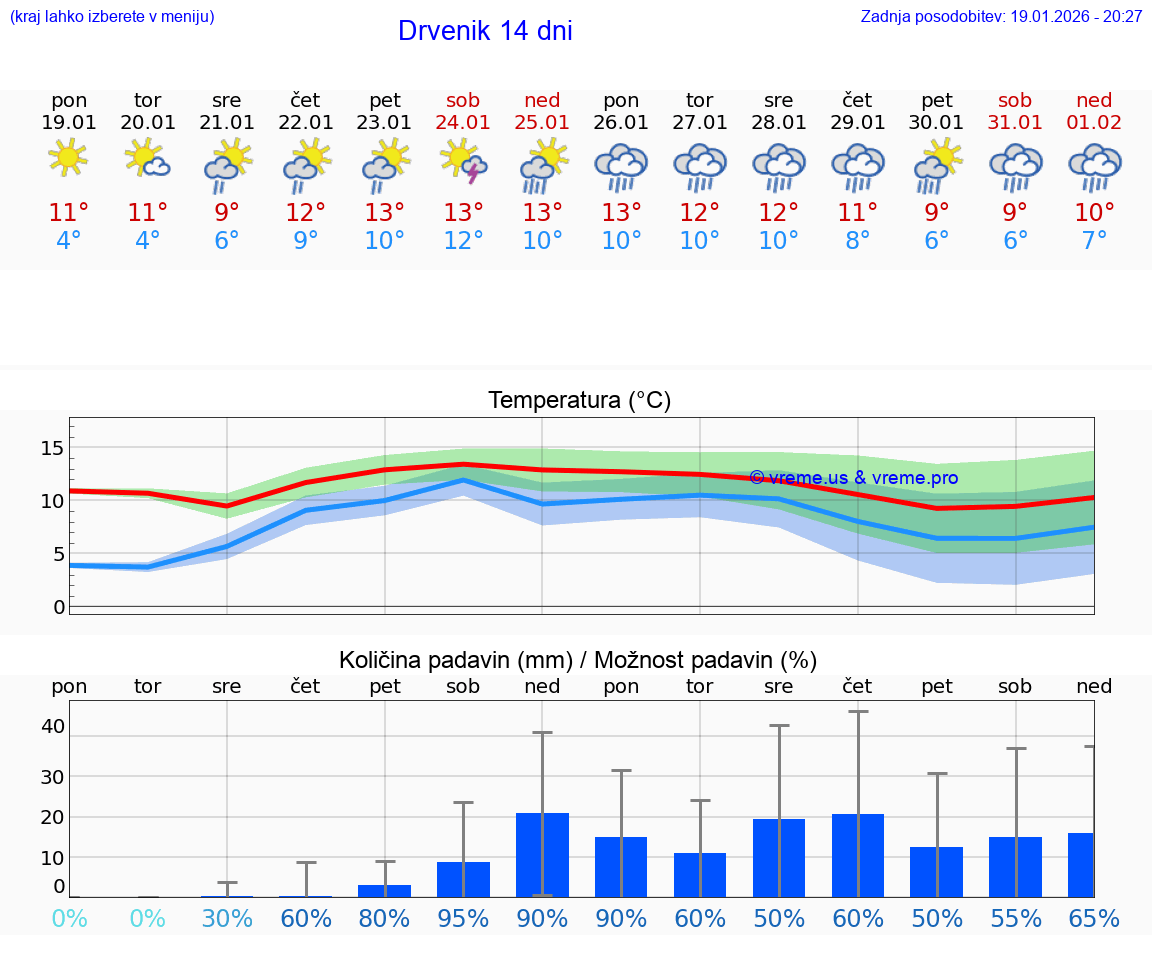 VREME 25 DNI Drvenik