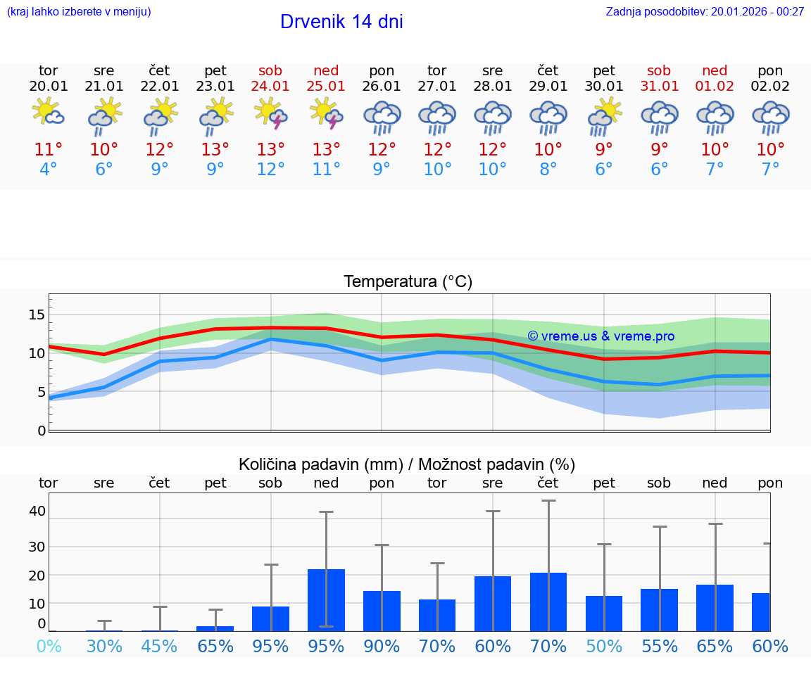 VREME 15 DNI Drvenik