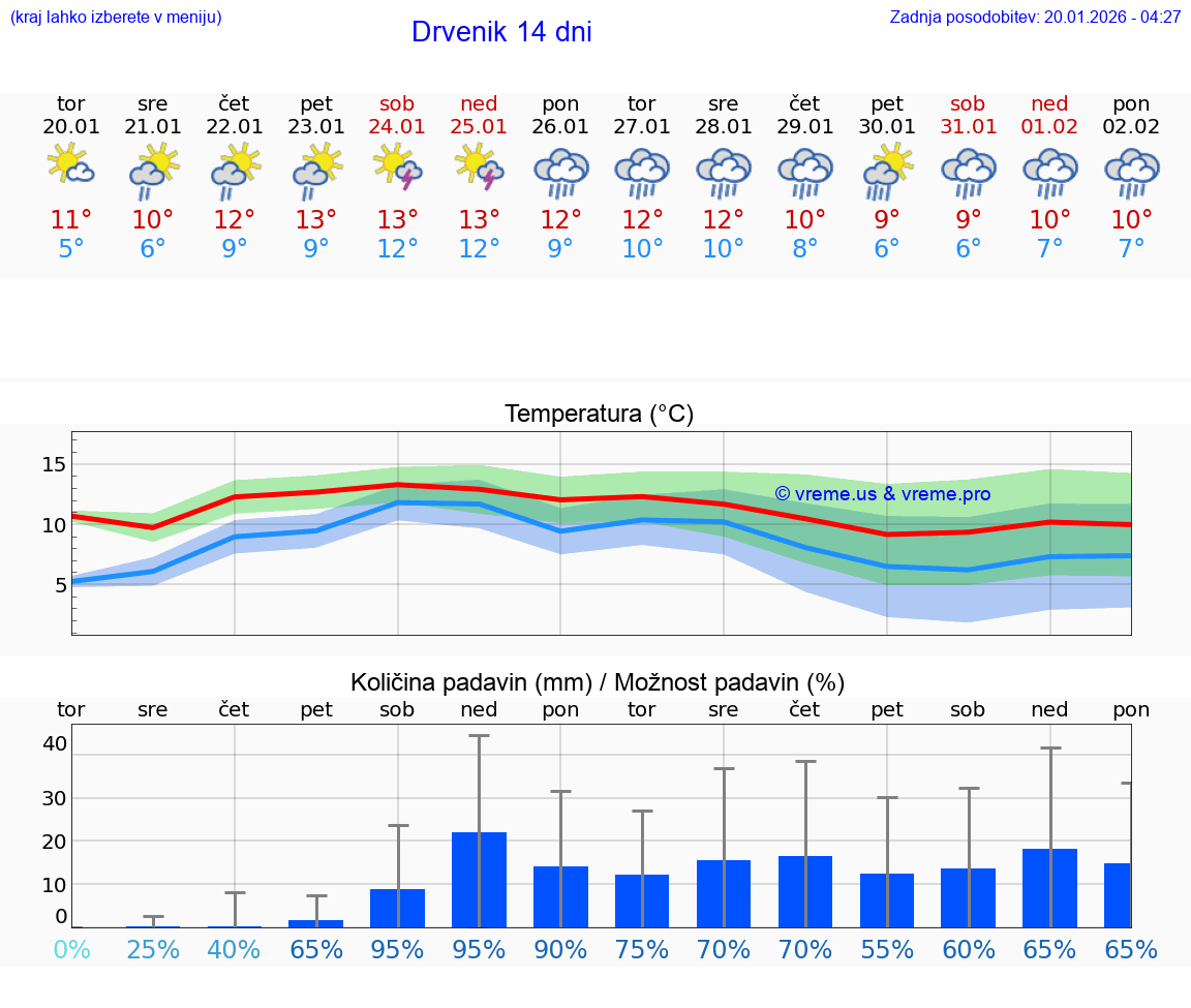 VREME 25 DNI Drvenik