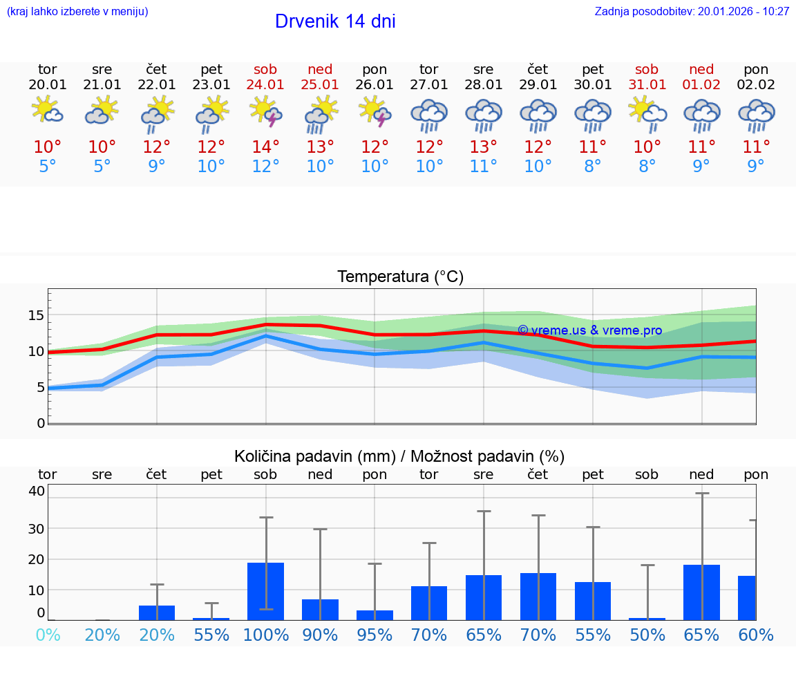 VREME 15 DNI Drvenik
