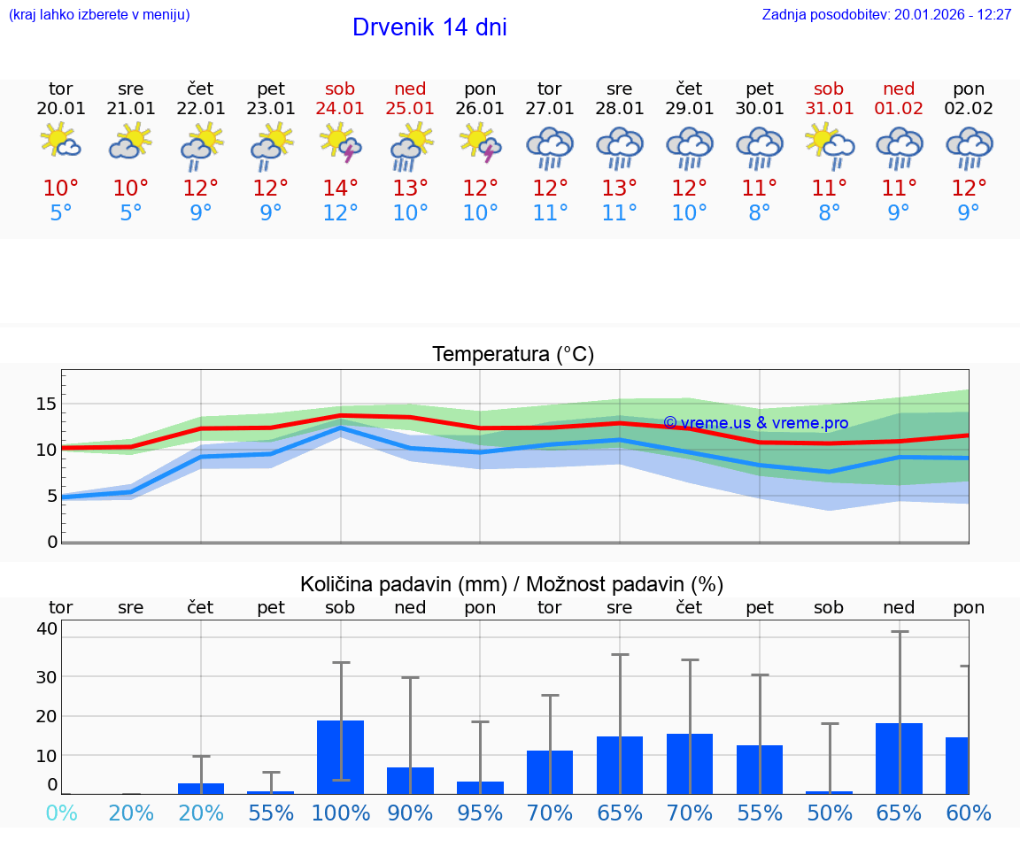 VREME 25 DNI Drvenik
