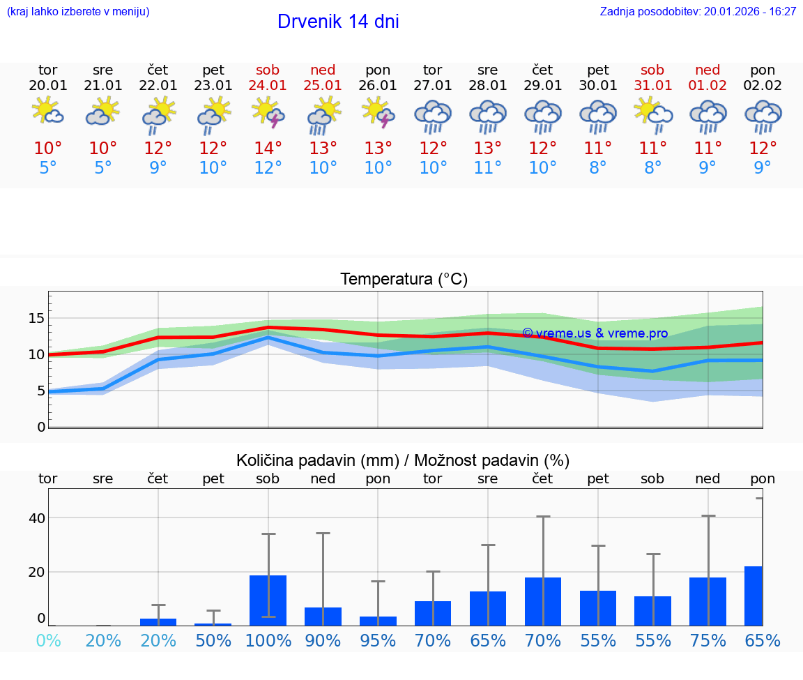 VREME 25 DNI Drvenik