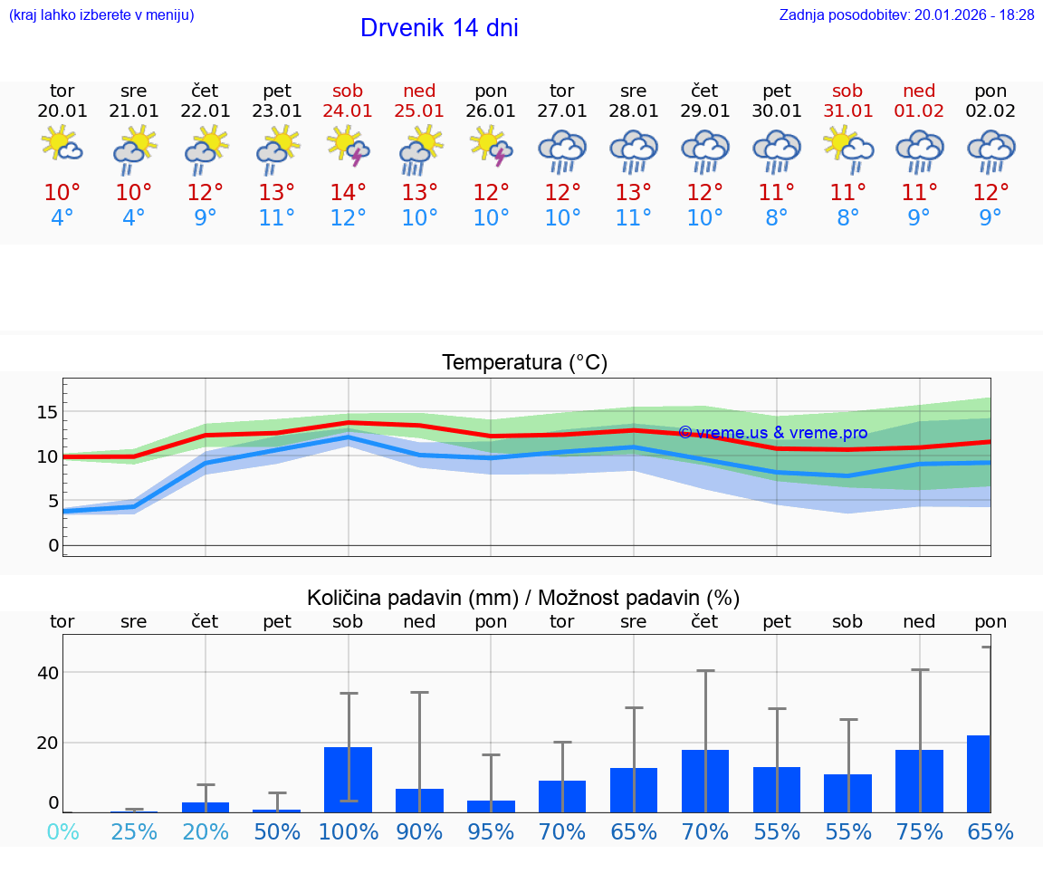VREME 25 DNI Drvenik