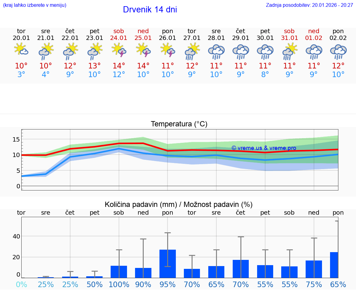 VREME 15 DNI Drvenik