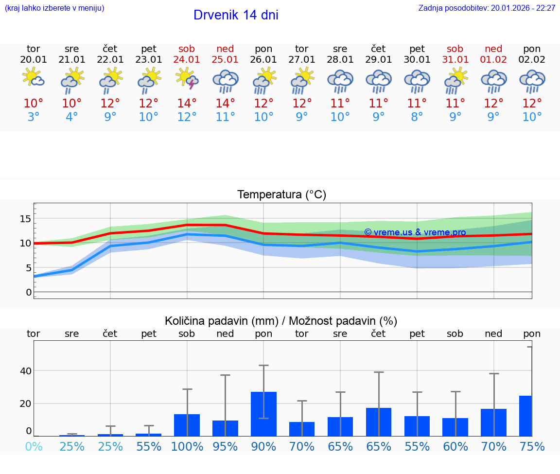 VREME 25 DNI Drvenik