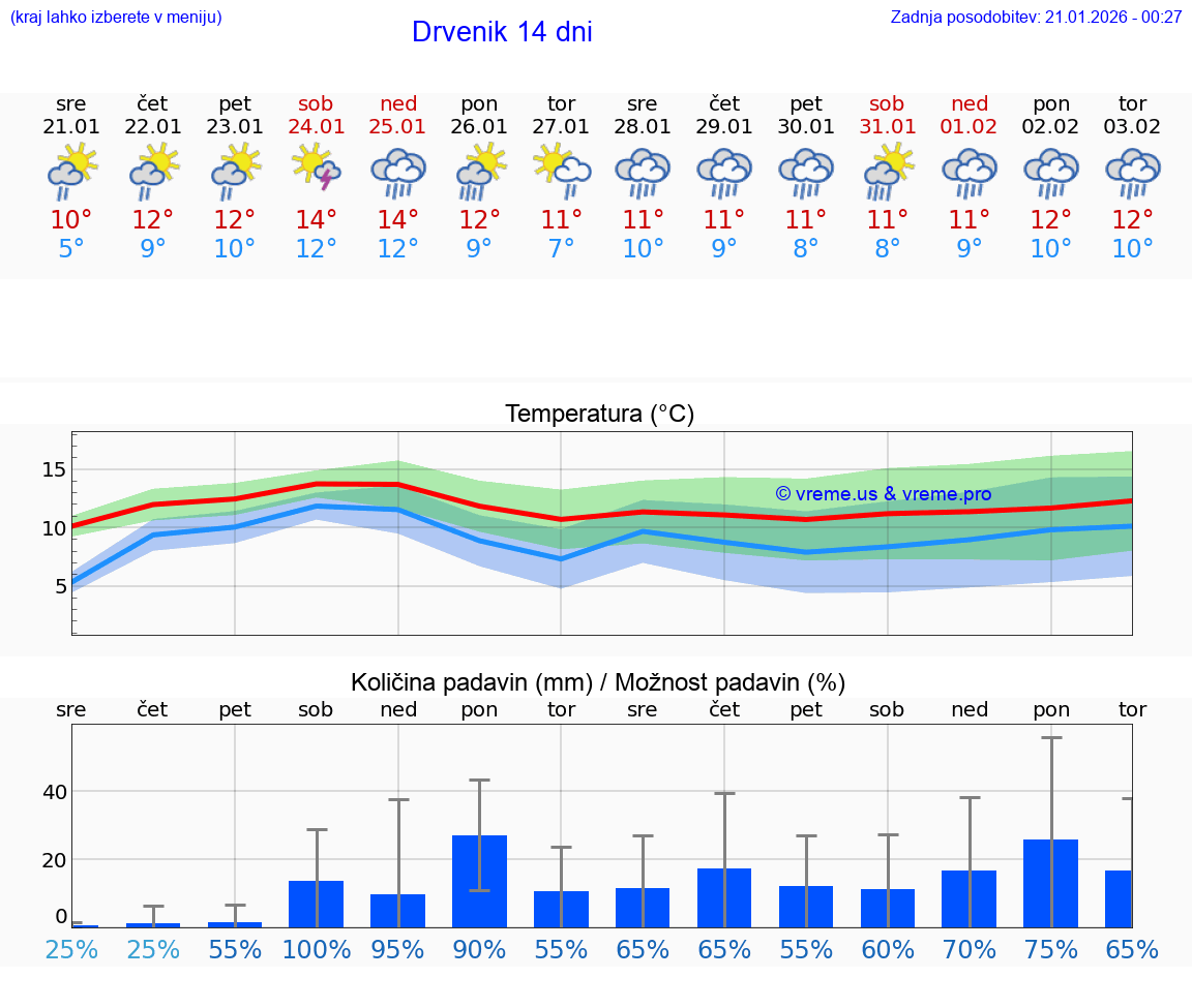 VREME 15 DNI Drvenik