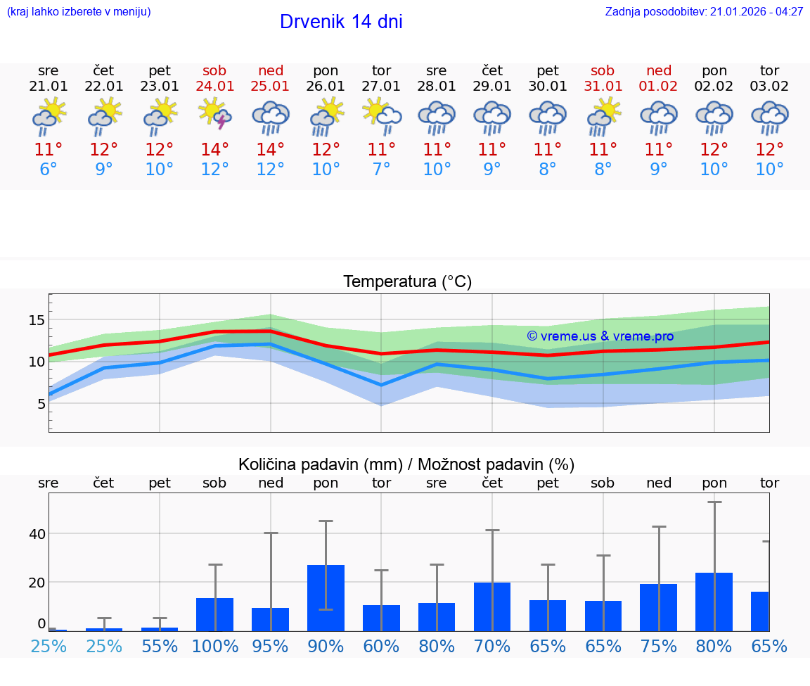 VREME 25 DNI Drvenik