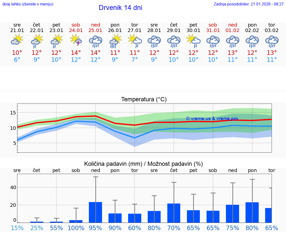 VREME 25 DNI Drvenik